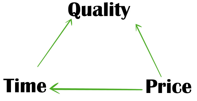 Price, Time & Quality – MabsArts